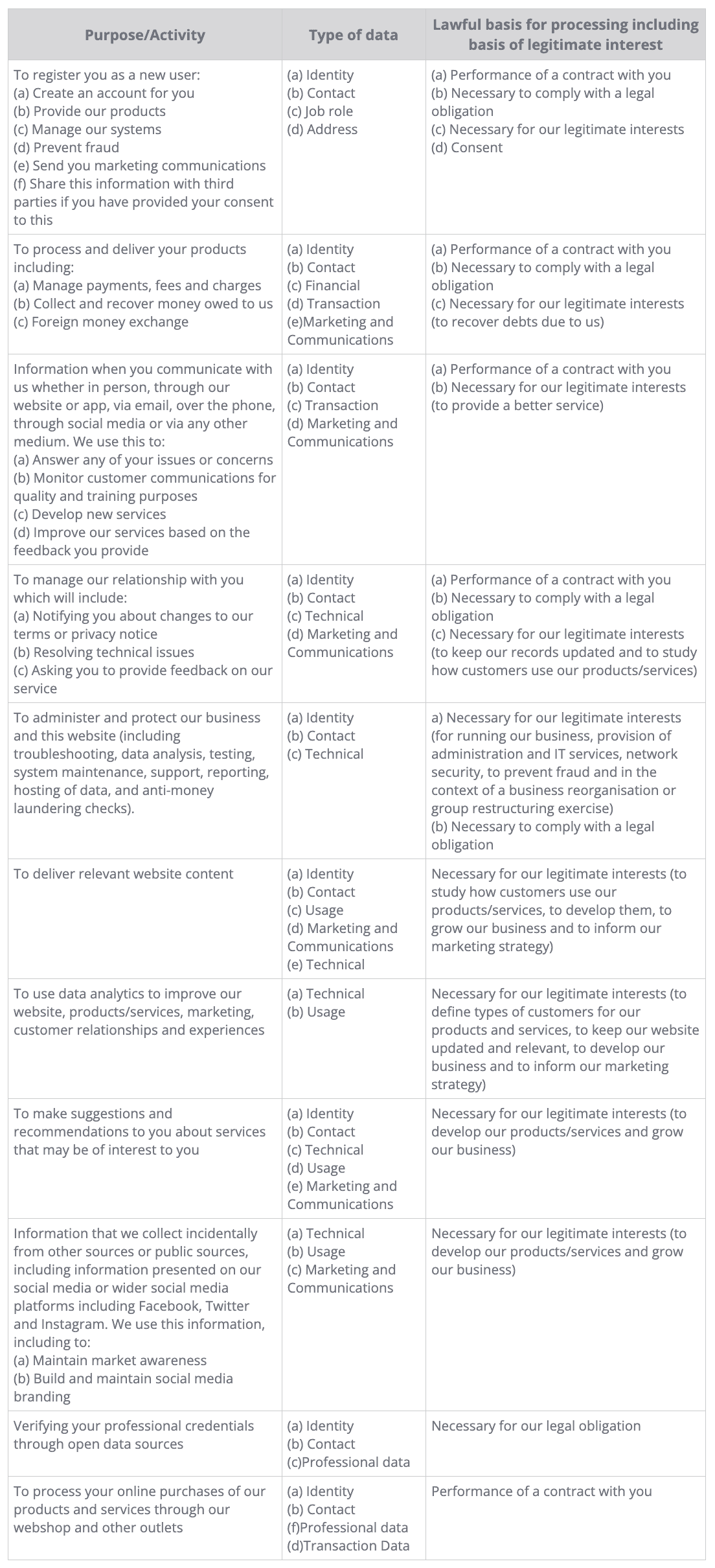 table showing how angel aligner processes your personal data